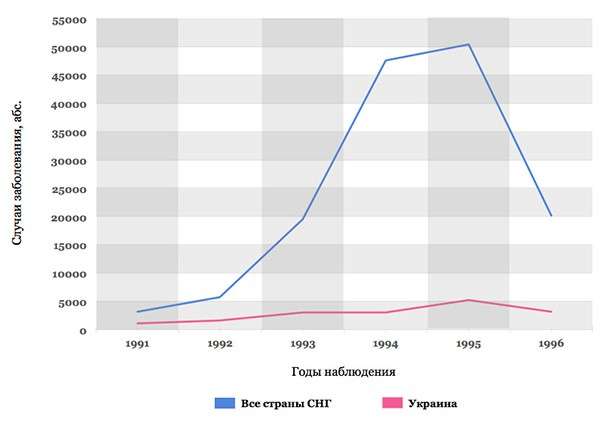 Вспышка дифтерии в странах СНГ (1991–96 гг.)